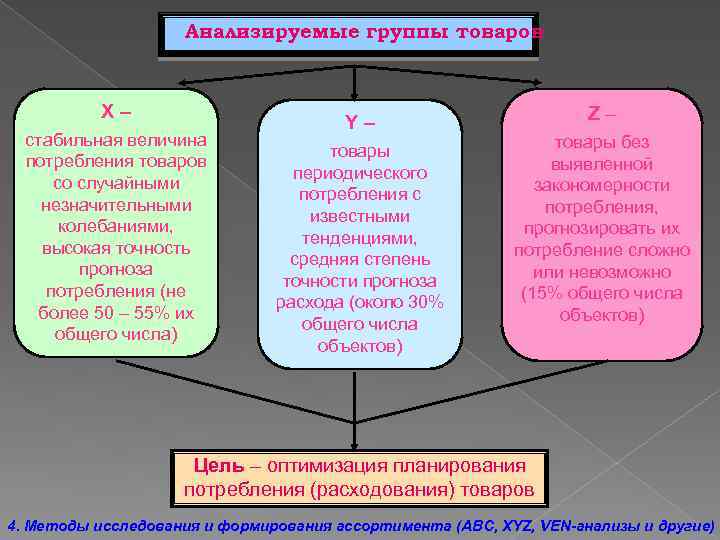 Анализируемые группы товаров X– стабильная величина потребления товаров со случайными незначительными колебаниями, высокая точность
