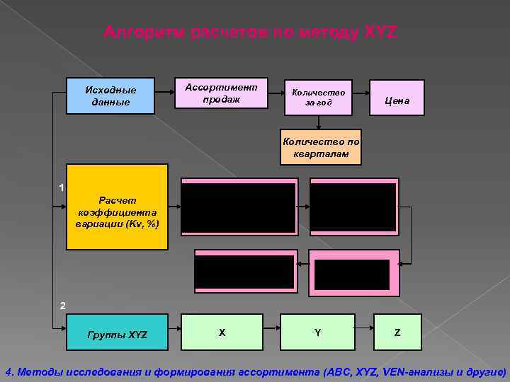 Алгоритм расчетов по методу XYZ Исходные данные Ассортимент продаж Количество за год Цена Количество