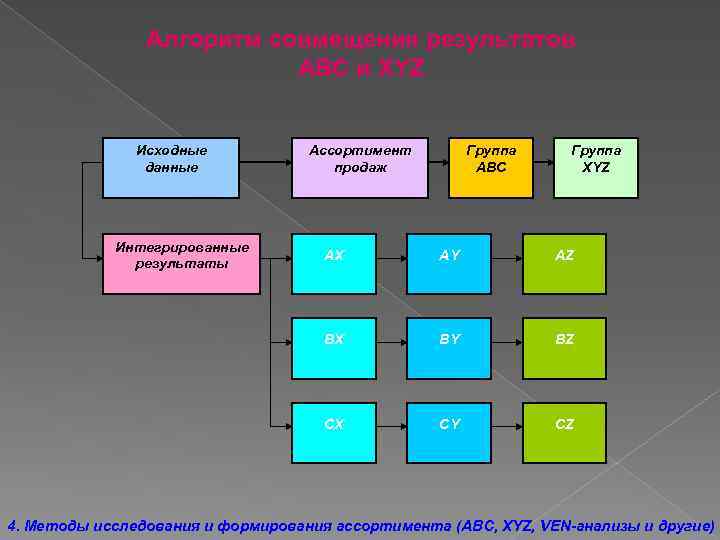 Алгоритм совмещения результатов АВС и XYZ Исходные данные Интегрированные результаты Ассортимент продаж Группа АВС