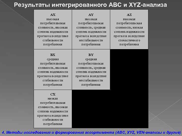 Результаты интегрированного АВС и XYZ-анализа AX высокая потребительская стоимость, высокая степень надежности прогноза вследствие