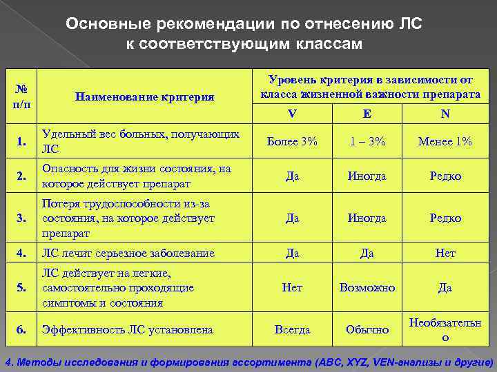 Основные рекомендации по отнесению ЛС к соответствующим классам № п/п Наименование критерия Уровень критерия