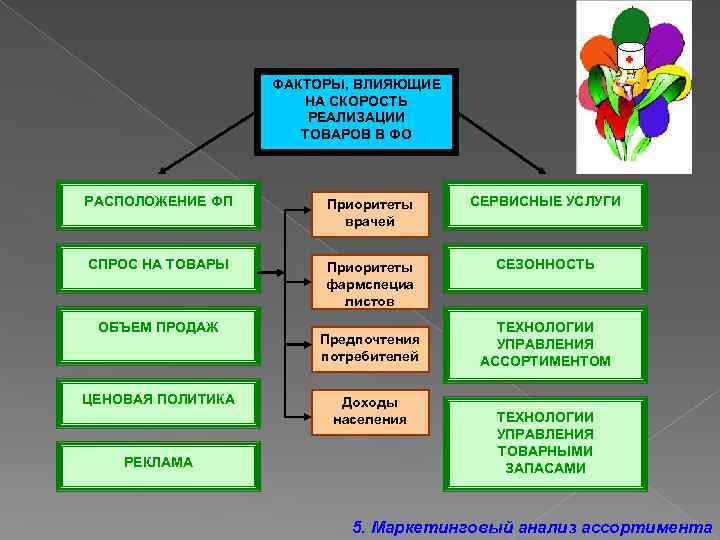 Факторы влияющие на размещение