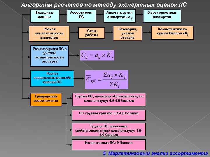 Алгоритм расчетов по методу экспертных оценок ЛС Исходные данные Ассортимент ЛС Расчет компетентности экспертов