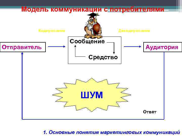 Основными компонентами модели коммуникации являются