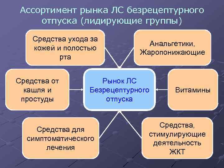 Типы потребителей на фармацевтическом рынке