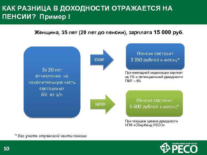 КАК РАЗНИЦА В ДОХОДНОСТИ ОТРАЖАЕТСЯ НА ПЕНСИИ? Пример I Женщина, 35 лет (20 лет