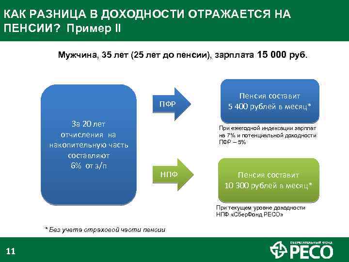КАК РАЗНИЦА В ДОХОДНОСТИ ОТРАЖАЕТСЯ НА ПЕНСИИ? Пример II Мужчина, 35 лет (25 лет