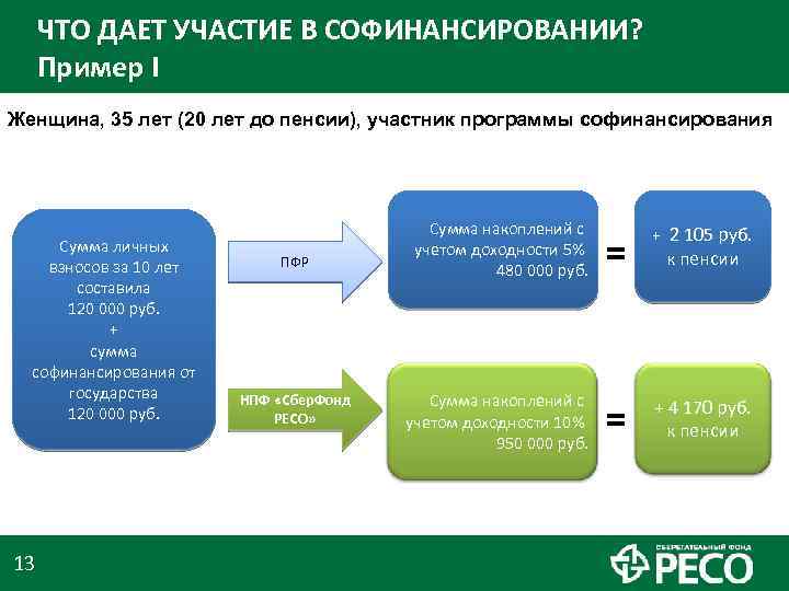 ЧТО ДАЕТ УЧАСТИЕ В СОФИНАНСИРОВАНИИ? Пример I Женщина, 35 лет (20 лет до пенсии),