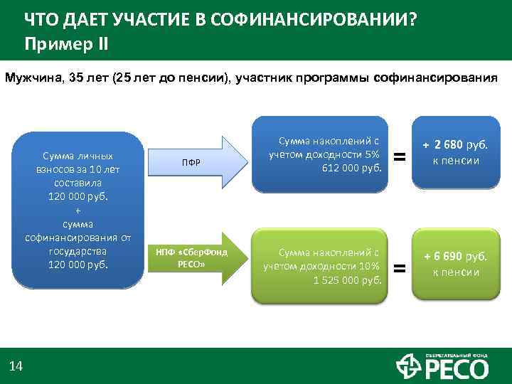 ЧТО ДАЕТ УЧАСТИЕ В СОФИНАНСИРОВАНИИ? Пример II Мужчина, 35 лет (25 лет до пенсии),