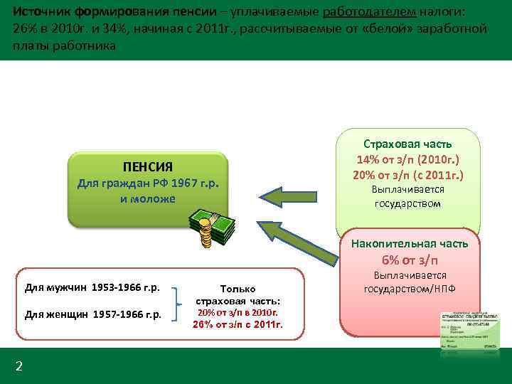 Источник формирования пенсии – уплачиваемые работодателем налоги: 26% в 2010 г. и 34%, начиная