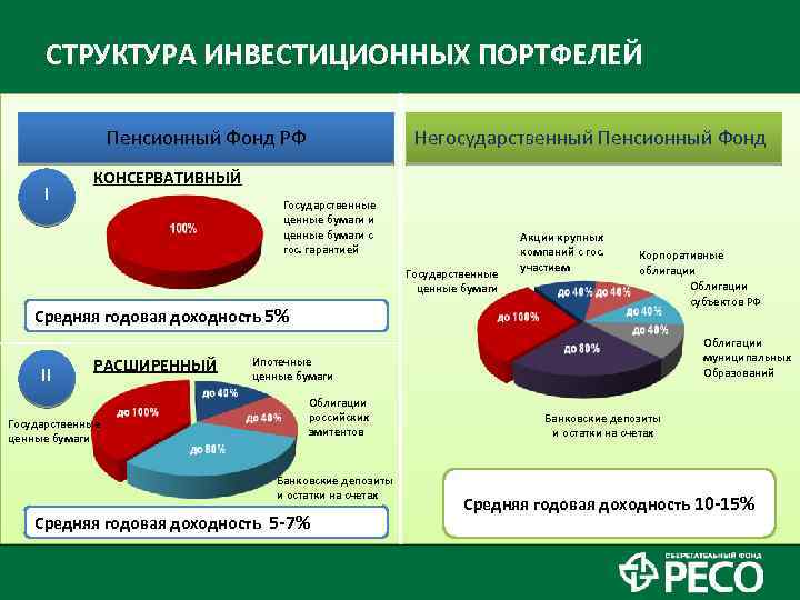 Инвестиционная пенсионная система