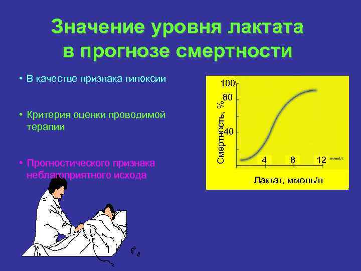 Значение уровня лактата в прогнозе смертности • В качестве признака гипоксии 100 • Критерия