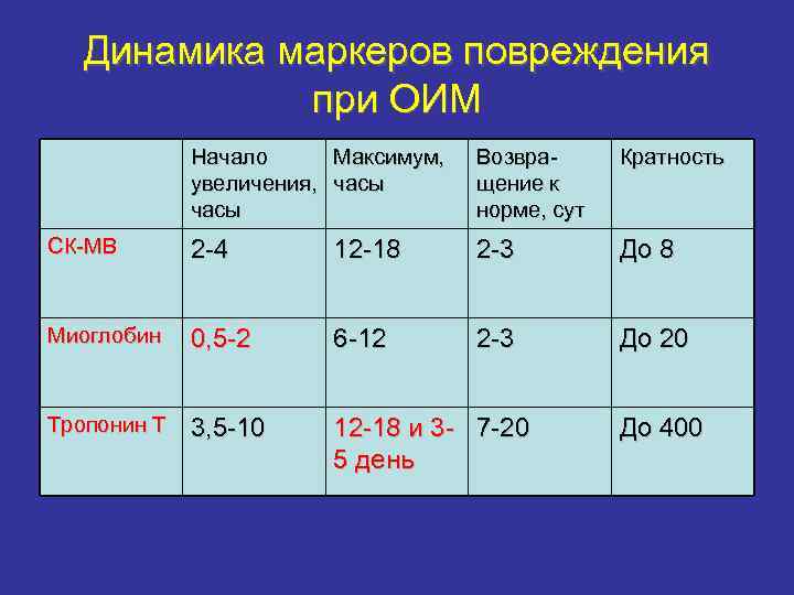 Динамика маркеров повреждения при ОИМ Начало Максимум, увеличения, часы Возвращение к норме, сут Кратность