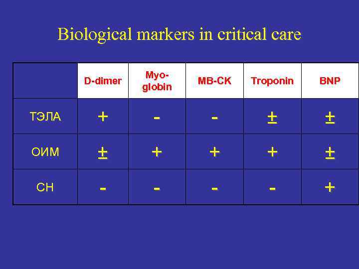 Biological markers in critical care D-dimer Myoglobin MB-CK Troponin BNP ТЭЛА + - -