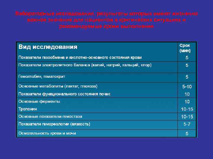 Лабораторные исследования, результаты которых имеют жизненно важное значение для пациентов в критических ситуациях и