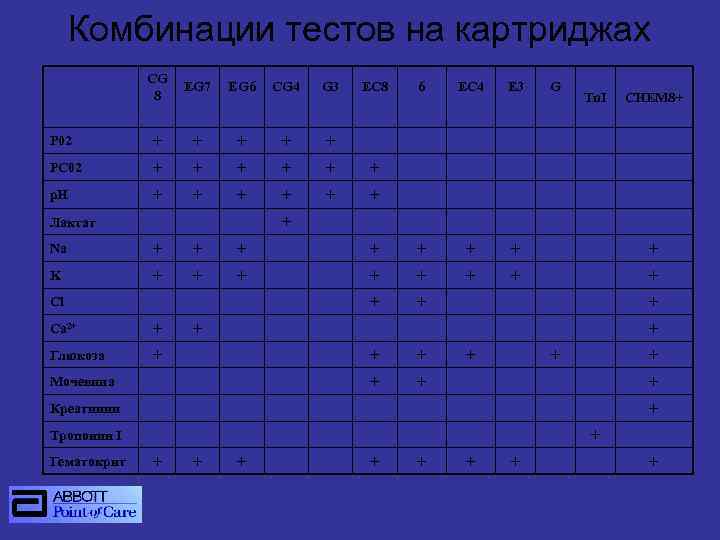 Комбинации тестов на картриджах CG 8 EG 7 EG 6 CG 4 G 3