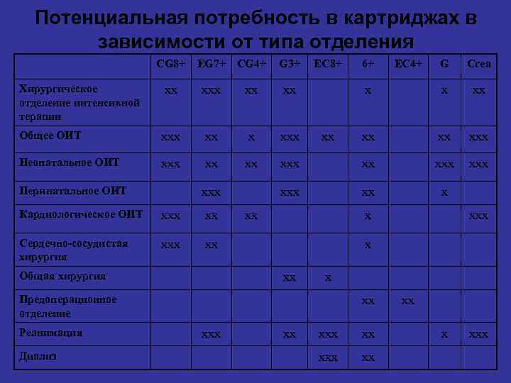 Потенциальная потребность в картриджах в зависимости от типа отделения CG 8+ EG 7+ CG