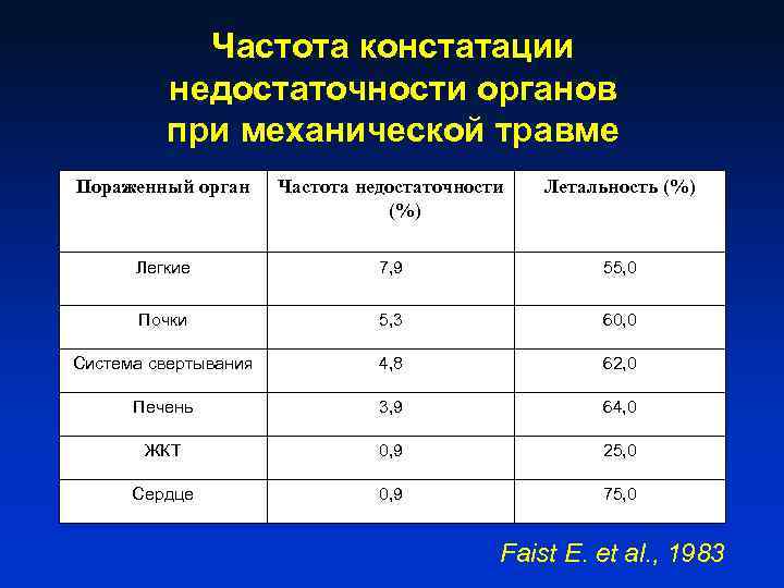 Частота констатации недостаточности органов при механической травме Пораженный орган Частота недостаточности (%) Летальность (%)