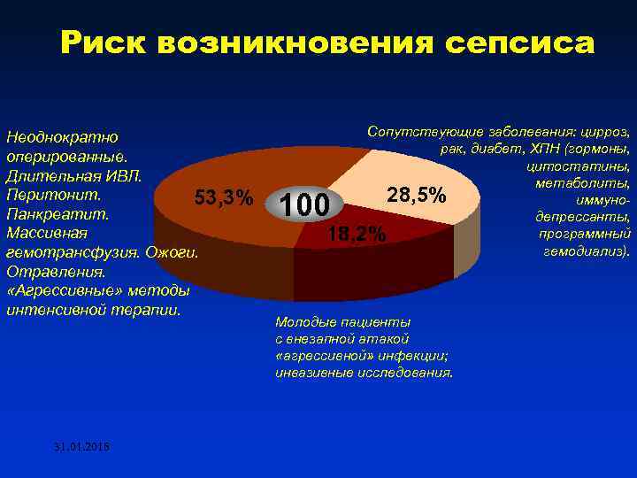 Риск возникновения сепсиса Неоднократно оперированные. Длительная ИВЛ. Перитонит. 53, 3% Панкреатит. Массивная гемотрансфузия. Ожоги.