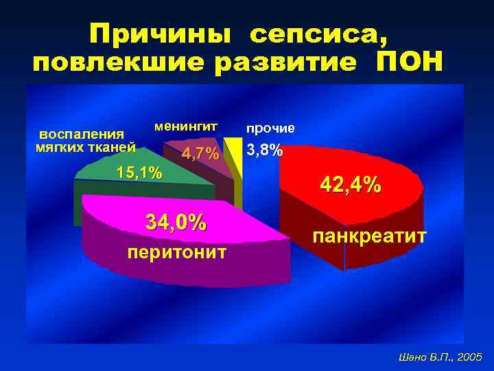 Причины сепсиса, повлекшие развитие ПОН воспаления мягких тканей менингит 4, 7% 15, 1% 34,