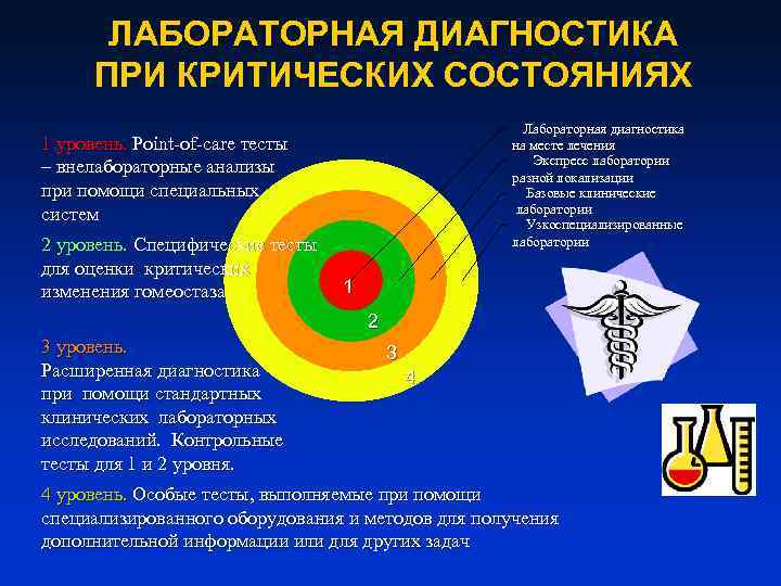 ЛАБОРАТОРНАЯ ДИАГНОСТИКА ПРИ КРИТИЧЕСКИХ СОСТОЯНИЯХ Лабораторная диагностика на месте лечения Экспресс лаборатории разной локализации