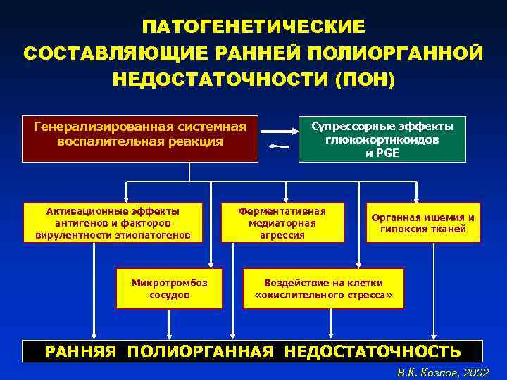 ПАТОГЕНЕТИЧЕСКИЕ СОСТАВЛЯЮЩИЕ РАННЕЙ ПОЛИОРГАННОЙ НЕДОСТАТОЧНОСТИ (ПОН) Генерализированная системная воспалительная реакция Активационные эффекты антигенов и