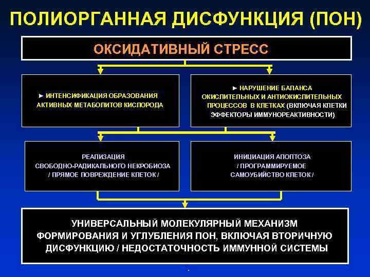 ПОЛИОРГАННАЯ ДИСФУНКЦИЯ (ПОН) ОКСИДАТИВНЫЙ СТРЕСС ► НАРУШЕНИЕ БАЛАНСА ОКИСЛИТЕЛЬНЫХ И АНТИОКИСЛИТЕЛЬНЫХ ПРОЦЕССОВ В КЛЕТКАХ