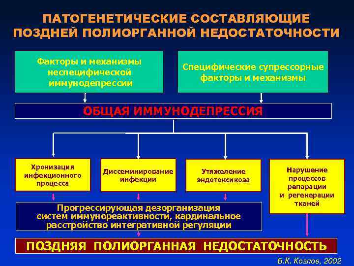 ПАТОГЕНЕТИЧЕСКИЕ СОСТАВЛЯЮЩИЕ ПОЗДНЕЙ ПОЛИОРГАННОЙ НЕДОСТАТОЧНОСТИ Факторы и механизмы неспецифической иммунодепрессии Специфические супрессорные факторы и