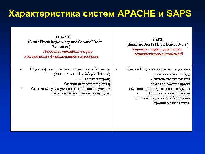 Характеристика систем APACHE и SAPS APACHE (Acute Physiological, Age and Chronic Health Evaluation) Позволяет