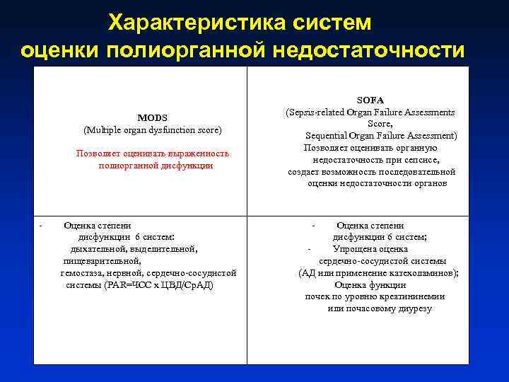 Характеристика систем оценки полиорганной недостаточности MODS (Multiple organ dysfunction score) Позволяет оценивать выраженность полиорганной