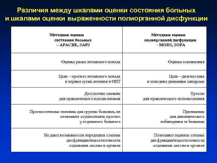 Различия между шкалами оценки состояния больных и шкалами оценки выраженности полиорганной дисфункции Методики оценки