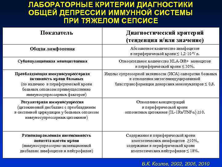 ЛАБОРАТОРНЫЕ КРИТЕРИИ ДИАГНОСТИКИ ОБЩЕЙ ДЕПРЕССИИ ИММУННОЙ СИСТЕМЫ ПРИ ТЯЖЕЛОМ СЕПСИСЕ Показатель Диагностический критерий (тенденция