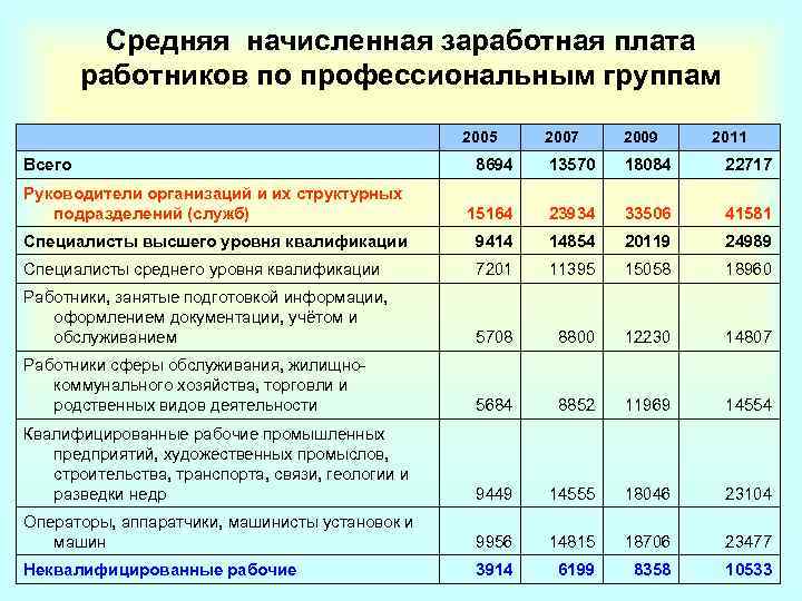 Средняя начисленная зарплата