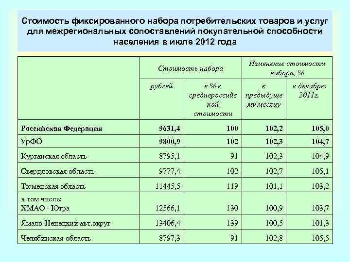 Фиксированный набор потребительских товаров и услуг. Фиксированного набора потребительских товаров и услуг. Стоимость фиксированного набора товаров и услуг это. Стоимость фиксированного набора потребительских товаров за 20 лет. Стоимость фиксированного набора товаров в России с 2002.