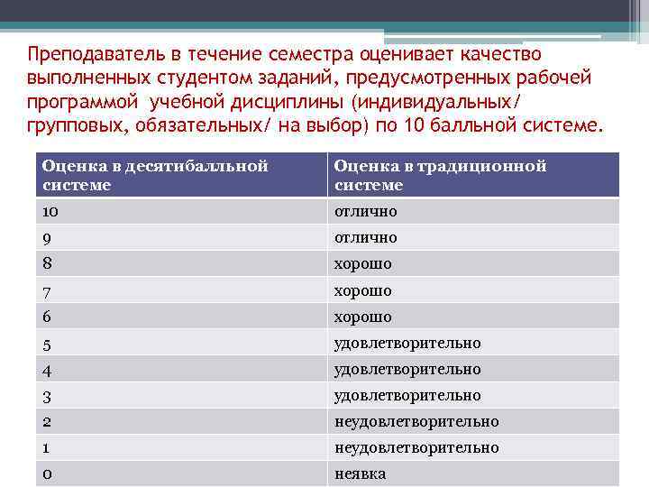 Преподаватель в течение семестра оценивает качество выполненных студентом заданий, предусмотренных рабочей программой учебной дисциплины