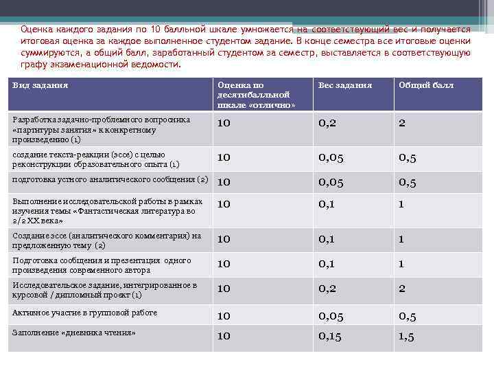 Оценка каждого задания по 10 балльной шкале умножается на соответствующий вес и получается итоговая