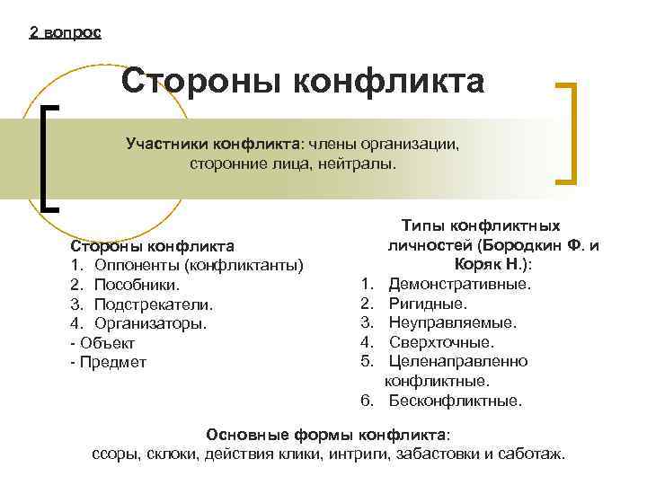 2 вопрос Стороны конфликта Участники конфликта: члены организации, сторонние лица, нейтралы. Стороны конфликта 1.