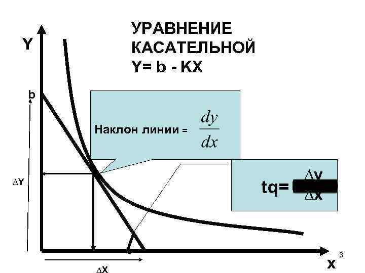 УРАВНЕНИЕ КАСАТЕЛЬНОЙ Y= b - KX Y b Наклон линии = ∆y tq= ∆x