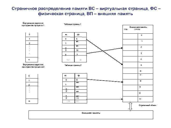  Страничное распределение памяти ВС – виртуальная страница, ФС – физическая страница, ВП –