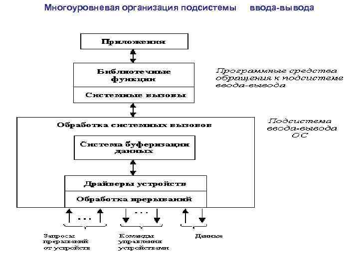 Многоуровневая организация подсистемы ввода-вывода 