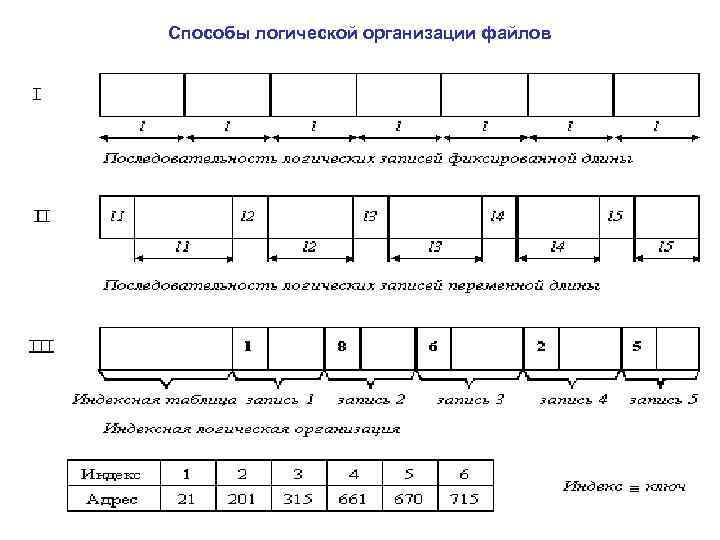 Способы логической организации файлов 