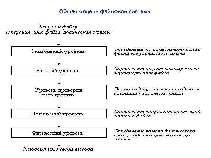 Общая модель файловой системы 