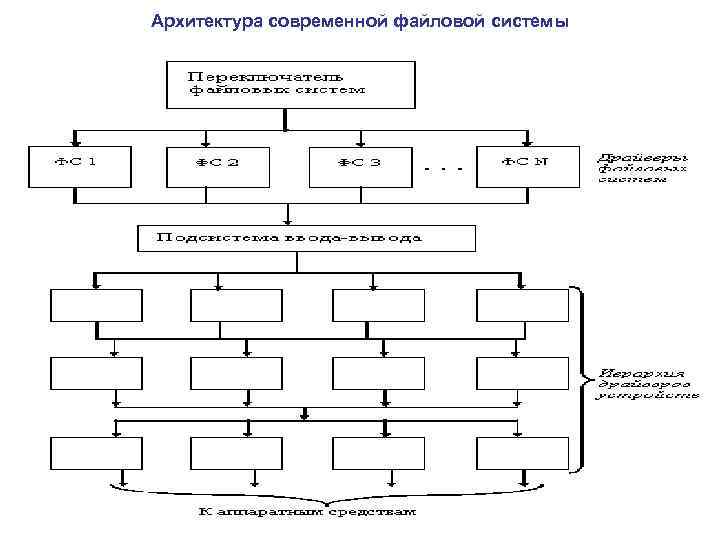 Архитектура современной файловой системы 
