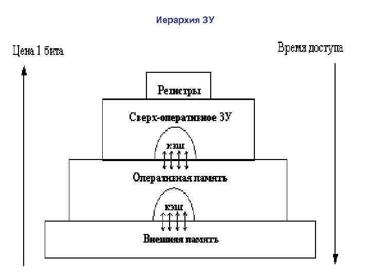 Иерархия ЗУ 
