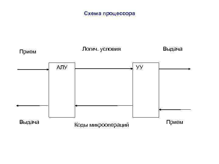 Схема процессора Логич. условия Прием АЛУ Выдача УУ Коды микроопераций Прием 