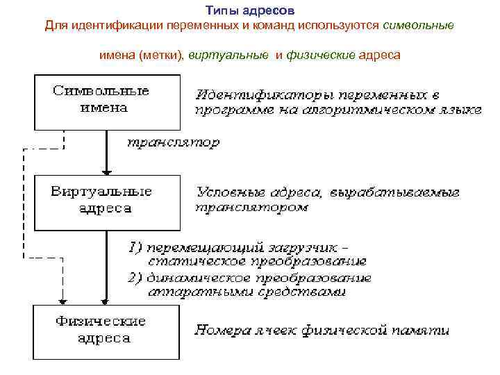 Типы адресов Для идентификации переменных и команд используются символьные имена (метки), виртуальные и физические
