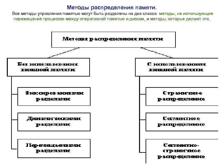 Методы распределения памяти. Все методы управления памятью могут быть разделены на два класса: методы,