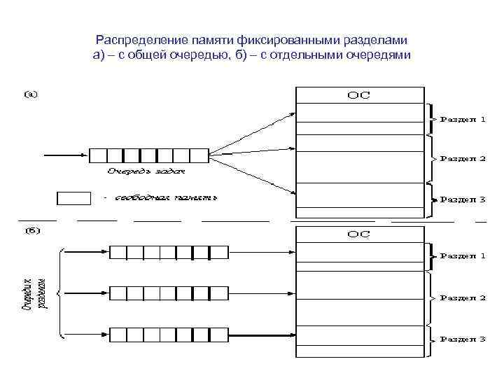 Распределение памяти фиксированными разделами а) – с общей очередью, б) – с отдельными очередями