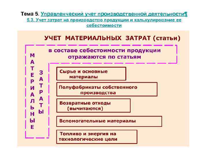 Тема 5. Управленческий учет производственной деятельности¶ 5. 3. Учет затрат на производство продукции и