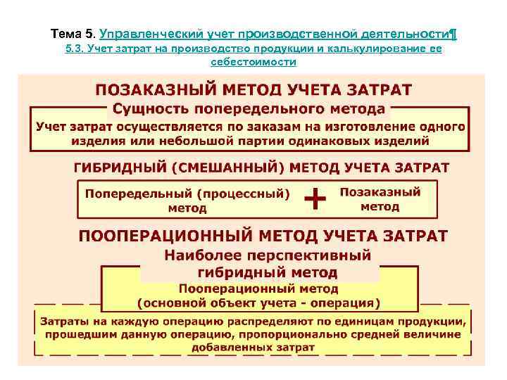 Тема 5. Управленческий учет производственной деятельности¶ 5. 3. Учет затрат на производство продукции и